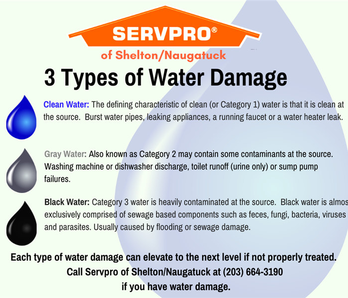 graphic describing different types of water damage